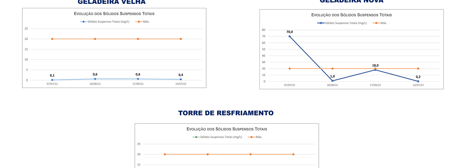 Andamento dei solidi sospesi nel tempo sui circuiti monitorati.